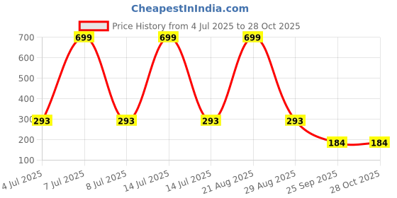 myntra.com AKISON JEWELS Red Heart Shaped Hoop Earrings akison jewels Price History Graph from 4 Jul 2025 to 28 Oct 2025