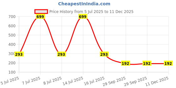 myntra.com AKISON JEWELS Silver-Plated Butterfly Drop Earrings akison jewels Price History Graph from 5 Jul 2025 to 11 Dec 2025