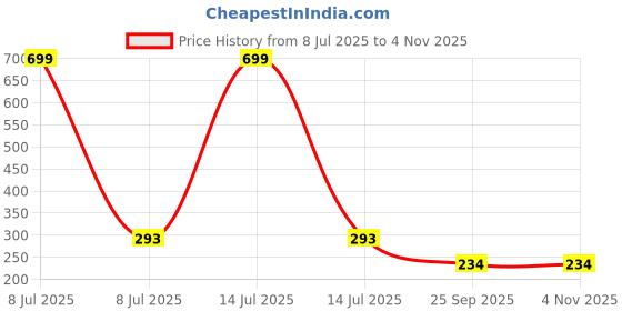 myntra.com AKISON JEWELS Spider Shaped Studs Earrings akison jewels Price History Graph from 8 Jul 2025 to 2 Nov 2025