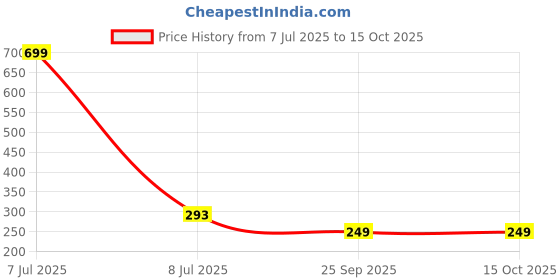myntra.com AKISON JEWELS Square Alloy Studs Earrings akison jewels Price History Graph from 7 Jul 2025 to 15 Oct 2025