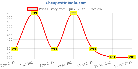 myntra.com AKISON JEWELS Square Drop Earrings akison jewels Price History Graph from 5 Jul 2025 to 11 Oct 2025