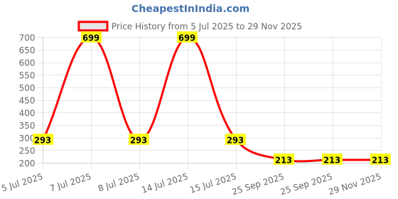 myntra.com AKISON JEWELS Square Drop Earrings akison jewels Price History Graph from 5 Jul 2025 to 29 Nov 2025
