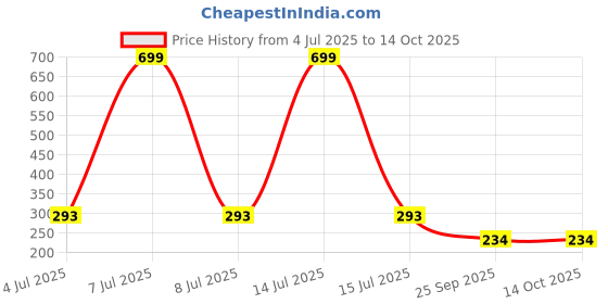 myntra.com AKISON JEWELS Square Shape Drop Earrings akison jewels Price History Graph from 4 Jul 2025 to 14 Oct 2025