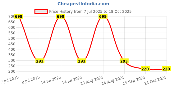 myntra.com AKISON JEWELS Square Studs Earrings akison jewels Price History Graph from 7 Jul 2025 to 18 Oct 2025
