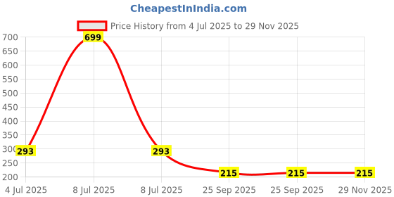 myntra.com AKISON JEWELS Teardrop Shaped Drop Earrings akison jewels Price History Graph from 4 Jul 2025 to 29 Nov 2025