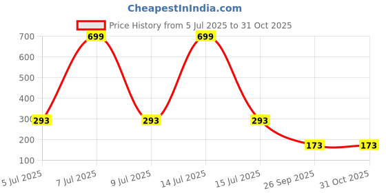 myntra.com AKISON JEWELS Teddy Studs Earrings akison jewels Price History Graph from 5 Jul 2025 to 31 Oct 2025