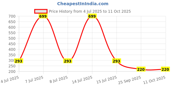 myntra.com AKISON JEWELS Triangular Stud Earrings With Pearls akison jewels Price History Graph from 4 Jul 2025 to 10 Oct 2025