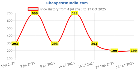 myntra.com AKISON JEWELS Triangular Studs alloy Earrings akison jewels Price History Graph from 4 Jul 2025 to 12 Oct 2025