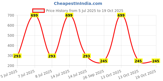 myntra.com AKISON JEWELS Triangular Studs Earrings akison jewels Price History Graph from 5 Jul 2025 to 17 Oct 2025