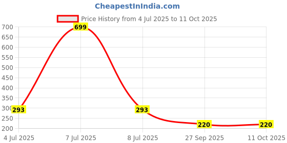 myntra.com AKISON JEWELS Triangular Studs Earrings akison jewels Price History Graph from 4 Jul 2025 to 11 Oct 2025
