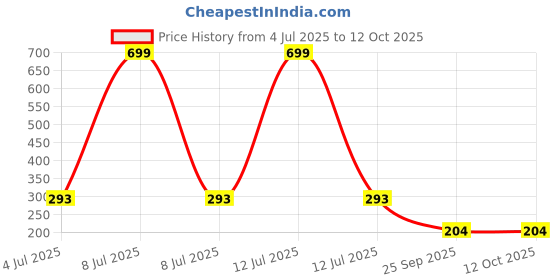 myntra.com AKISON JEWELS White & Gold Drop Earring akison jewels Price History Graph from 4 Jul 2025 to 11 Oct 2025