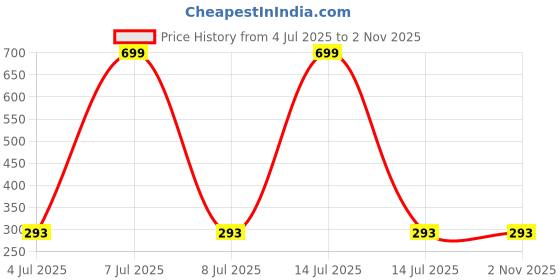 myntra.com AKISON JEWELS Women Geometric Gold-Plated Crystal-Embellished Ethnic Stud Earrings akison jewels Price History Graph from 4 Jul 2025 to 2 Nov 2025