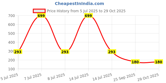 myntra.com AKISON JEWELS Women Gold Plated Maroon Floral Earrings akison jewels Price History Graph from 5 Jul 2025 to 29 Oct 2025