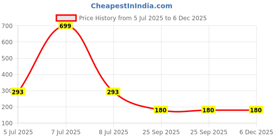 myntra.com AKISON JEWELS Women Heart Shaped Studs Earrings akison jewels Price History Graph from 5 Jul 2025 to 5 Dec 2025