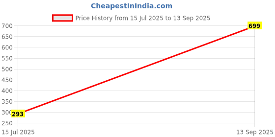myntra.com AKISON JEWELS Women Silver Earrings akison jewels Price History Graph from 15 Jul 2025 to 13 Sep 2025