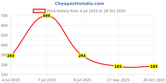 myntra.com AKISON JEWELS Women Teddy Bear Studs Earrings akison jewels Price History Graph from 4 Jul 2025 to 27 Oct 2025