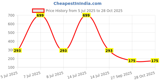 myntra.com AKISON JEWELS Women White & Gold Contemporary Crystals Drop Earrings akison jewels Price History Graph from 5 Jul 2025 to 27 Oct 2025