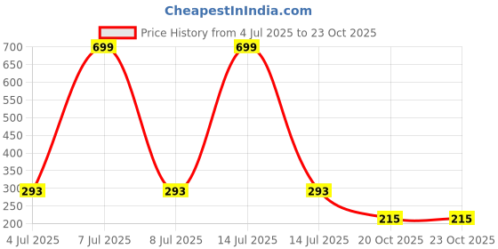 myntra.com AKISON JEWELS Women White Floral Pearls Drop Alloy Earrings akison jewels Price History Graph from 4 Jul 2025 to 23 Oct 2025