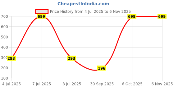 myntra.com AKISON JEWELS Women White Gold-Plated Teardrop Shaped Stud Earrings akison jewels Price History Graph from 4 Jul 2025 to 3 Nov 2025