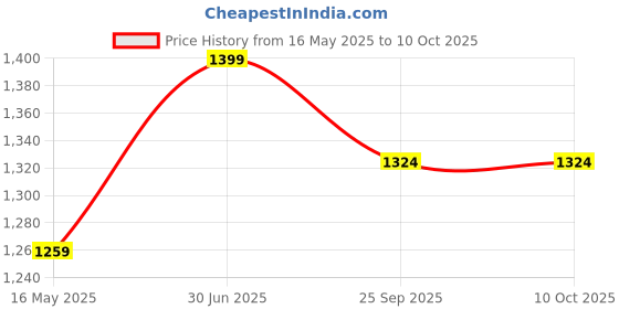 myntra.com AKKAX Hight-Waisted Shaper Brief akkax Price History Graph from 16 May 2025 to 9 Oct 2025