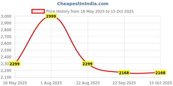 myntra.com AKKAX Pack Of 2 Seamless High Neck Bodysuits akkax Price History Graph from 16 May 2025 to 14 Oct 2025