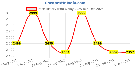 myntra.com AKKAX Seamless Sculpt Mid Thigh Shapewear akkax Price History Graph from 6 May 2025 to 4 Dec 2025