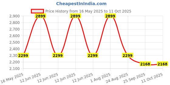 myntra.com AKKAX Top With Trousers Co-Ords akkax Price History Graph from 16 May 2025 to 10 Oct 2025