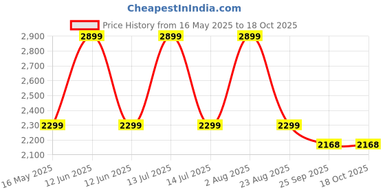 myntra.com AKKAX Top With Trousers Co-Ords akkax Price History Graph from 16 May 2025 to 18 Oct 2025