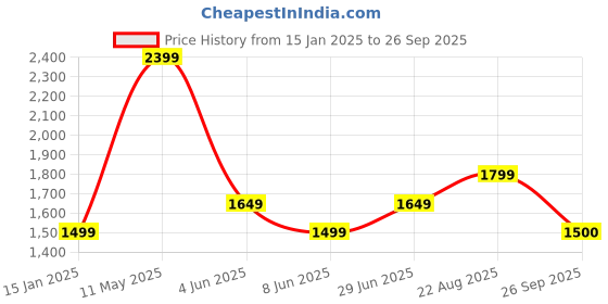 myntra.com AKKRITI BY PANTALOONS A-Line Midi Dress akkriti by pantaloons Price History Graph from 15 Jan 2025 to 26 Sep 2025