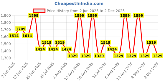 myntra.com AKKRITI BY PANTALOONS A-Line Midi Dress akkriti by pantaloons Price History Graph from 2 Jun 2025 to 2 Dec 2025