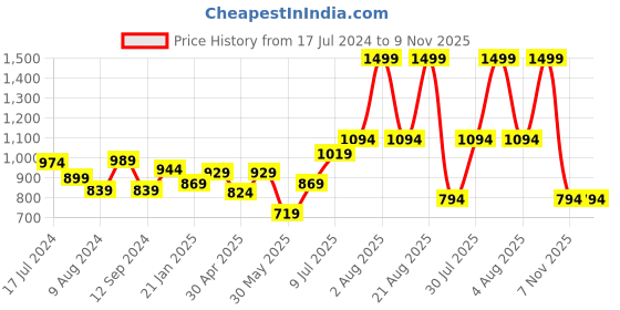 myntra.com AKKRITI BY PANTALOONS Abstract Printed Belted Flounce Shirt Midi Dress akkriti by pantaloons Price History Graph from 17 Jul 2024 to 9 Nov 2025