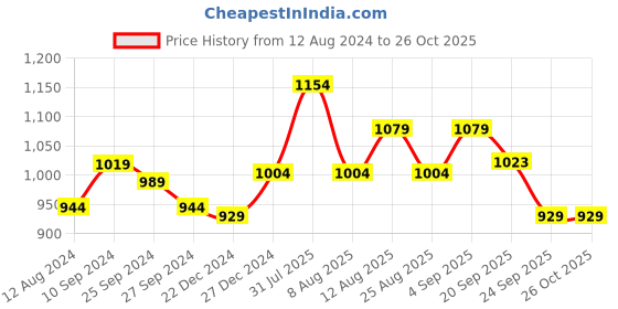myntra.com AKKRITI BY PANTALOONS Abstract Printed Flared Palazzos akkriti by pantaloons Price History Graph from 12 Aug 2024 to 26 Oct 2025