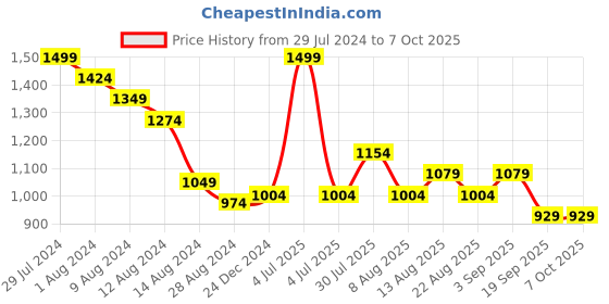 myntra.com AKKRITI BY PANTALOONS Abstract Printed Flared Palazzos akkriti by pantaloons Price History Graph from 29 Jul 2024 to 7 Oct 2025