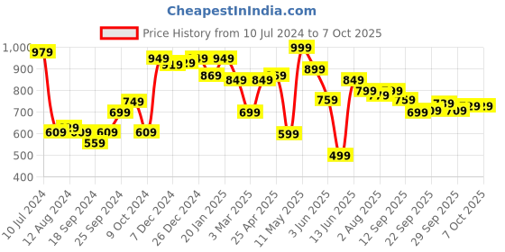 myntra.com AKKRITI BY PANTALOONS Beige Solid Tunic with Printed Back akkriti by pantaloons Price History Graph from 10 Jul 2024 to 7 Oct 2025