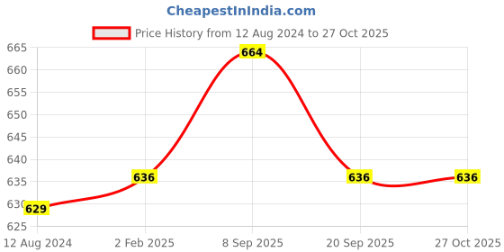 myntra.com AKKRITI BY PANTALOONS Blue Checked Top akkriti by pantaloons Price History Graph from 12 Aug 2024 to 27 Oct 2025
