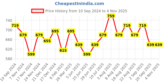 myntra.com AKKRITI BY PANTALOONS Blue Cotton Peplum Top akkriti by pantaloons Price History Graph from 10 Sep 2024 to 2 Nov 2025