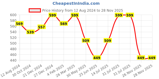myntra.com AKKRITI BY PANTALOONS Blue Floral Print Flared Sleeve Top akkriti by pantaloons Price History Graph from 12 Aug 2024 to 28 Nov 2025