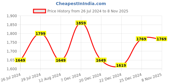 myntra.com AKKRITI BY PANTALOONS Blue Printed Ready to Wear Lehenga & Blouse akkriti by pantaloons Price History Graph from 26 Jul 2024 to 7 Nov 2025