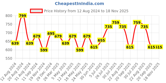 myntra.com AKKRITI BY PANTALOONS Boat Neck Cotton Peplum Top akkriti by pantaloons Price History Graph from 12 Aug 2024 to 17 Nov 2025