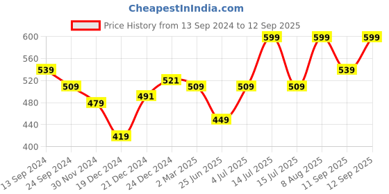 myntra.com AKKRITI BY PANTALOONS Checked Round Neck Cotton Blouson Top akkriti by pantaloons Price History Graph from 13 Sep 2024 to 12 Sep 2025