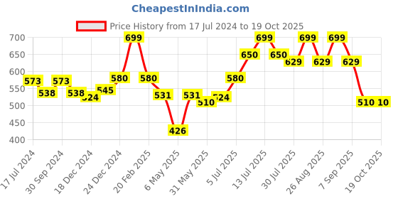 myntra.com AKKRITI BY PANTALOONS Checked Ruffled Cotton regular Top akkriti by pantaloons Price History Graph from 17 Jul 2024 to 18 Oct 2025