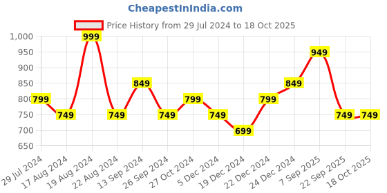 myntra.com AKKRITI BY PANTALOONS Conversational Printed Puff Sleeves Cotton A-Line Dress akkriti by pantaloons Price History Graph from 29 Jul 2024 to 18 Oct 2025