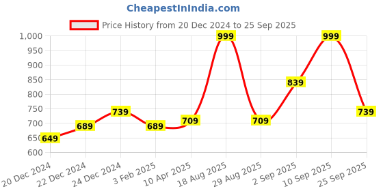 myntra.com AKKRITI BY PANTALOONS Coral Embellished Embroidered Crop Top akkriti by pantaloons Price History Graph from 20 Dec 2024 to 25 Sep 2025