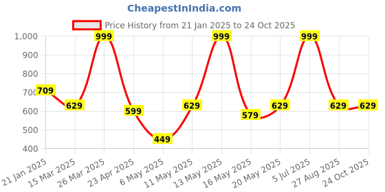 myntra.com AKKRITI BY PANTALOONS Cotton A-Line Dress akkriti by pantaloons Price History Graph from 21 Jan 2025 to 22 Oct 2025