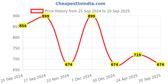 myntra.com AKKRITI BY PANTALOONS Embellished Cotton Shirt Style Top akkriti by pantaloons Price History Graph from 25 Sep 2024 to 20 Sep 2025