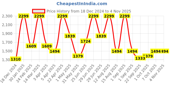 myntra.com AKKRITI BY PANTALOONS Embellished Halter Neck Sleeveless Top With Palazzo akkriti by pantaloons Price History Graph from 18 Dec 2024 to 4 Nov 2025