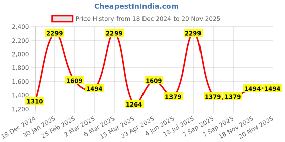 myntra.com AKKRITI BY PANTALOONS Embellished Halter Neck Sleeveless Top With Palazzo akkriti by pantaloons Price History Graph from 18 Dec 2024 to 19 Nov 2025