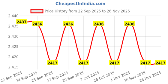myntra.com AKKRITI BY PANTALOONS Embellished Ready to Wear Lehenga & Blouse akkriti by pantaloons Price History Graph from 22 Sep 2025 to 25 Nov 2025