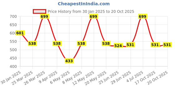 myntra.com AKKRITI BY PANTALOONS Embellished Seqined Cotton Top akkriti by pantaloons Price History Graph from 30 Jan 2025 to 20 Oct 2025