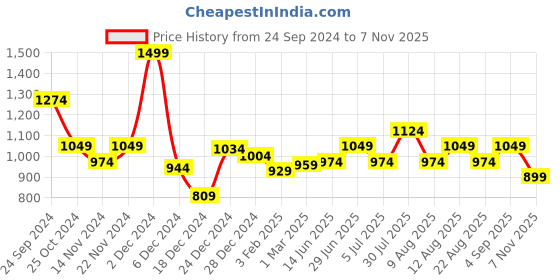 myntra.com AKKRITI BY PANTALOONS Embroidered A-Line Dress akkriti by pantaloons Price History Graph from 24 Sep 2024 to 7 Nov 2025